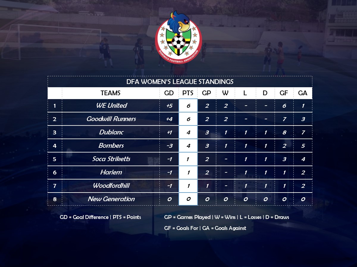 League Standings Dominica Football Association